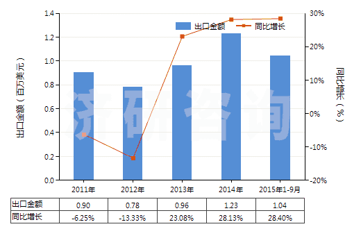 2011-2015年9月中國(guó)氧(HS28044000)出口總額及增速統(tǒng)計(jì)